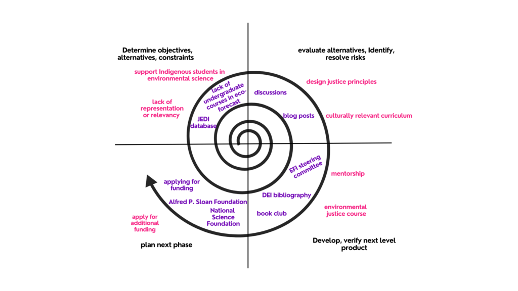 EFI Strategic Plan as a spiral