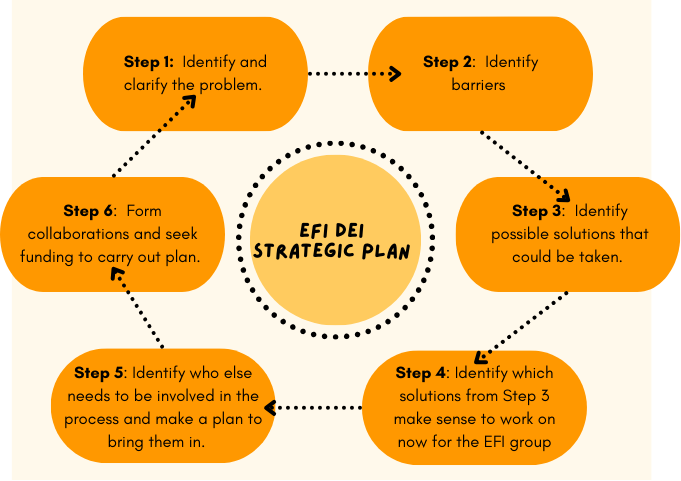 EFI Strategic Plan developed in 2021